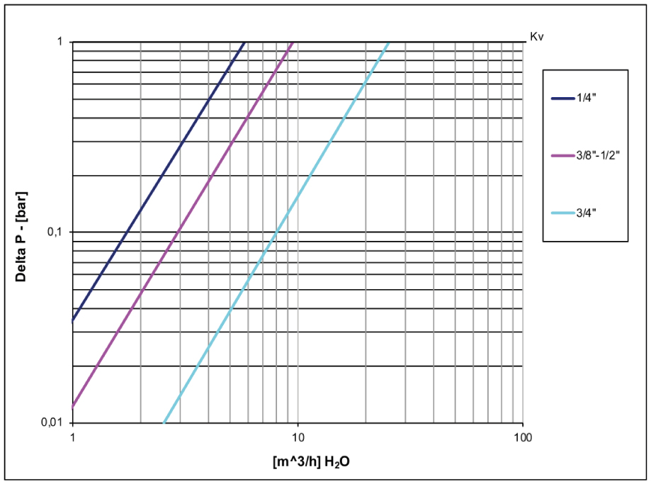 1/4" 4" Brass unplated Mini valves 2 way Mini valves s.31 Mini